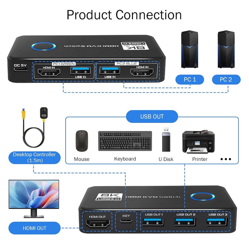 Suceem KVM Switch 1 Monitor 2 Computers - 8K@60Hz HDMI 2.1 KVM Switches with 3 USB 3.0 Ports for Sharing Monitor Keyboard Mouse Hard Drives and Printer Includes 2 HDMI & USB Cables and Controller - Image 2